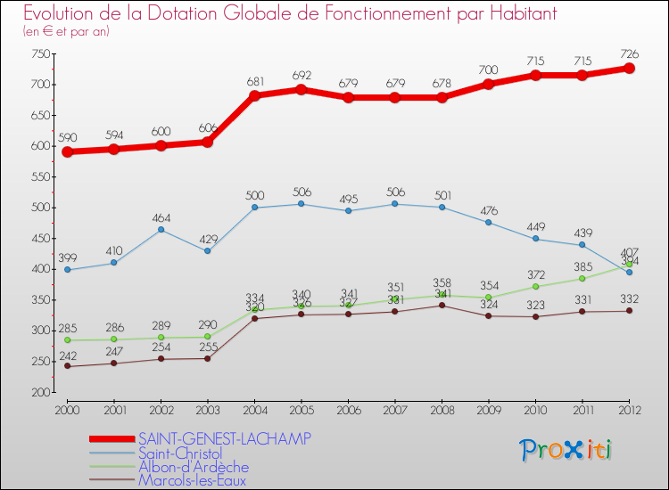 Evolution et montant de la dotation globale de fonctionnement par Habitant pour SAINT-GENEST-LACHAMP et les communes proches Comparaison des dotations globales de fonctionnement par habitant pour SAINT-GENEST-LACHAMP et les communes voisines