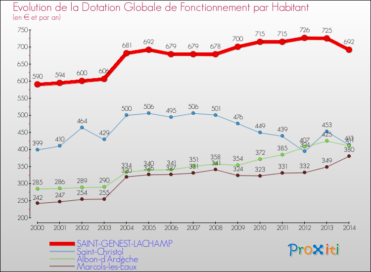 Evolution et montant de la dotation globale de fonctionnement par Habitant pour SAINT-GENEST-LACHAMP et les communes proches de 2000 à 2014. Comparaison des dotations globales de fonctionnement par habitant pour SAINT-GENEST-LACHAMP et les communes voisines de 2000 à 2014.