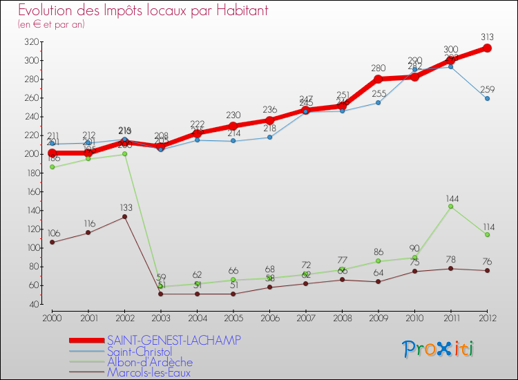 Evolution et montant des impôts locaux par Habitant pour SAINT-GENEST-LACHAMP et les communes proches Comparaison des impôts locaux par habitant pour SAINT-GENEST-LACHAMP et les communes voisines