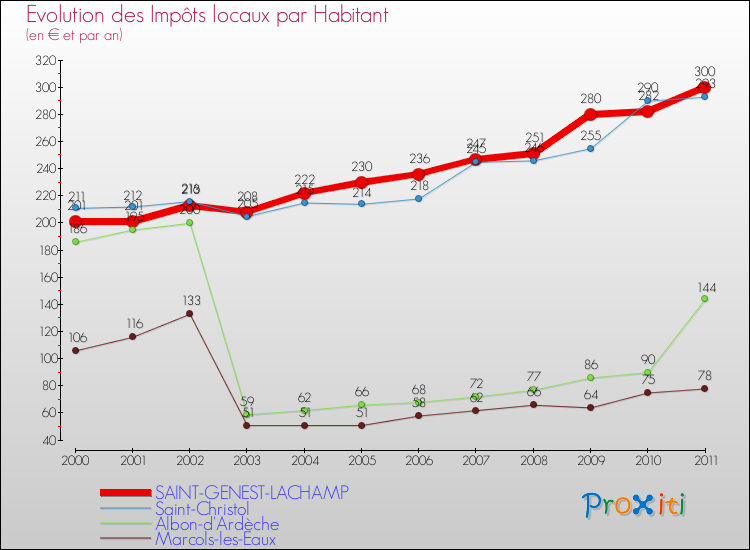 Evolution et montant des impôts locaux par Habitant pour SAINT-GENEST-LACHAMP et les communes proches Comparaison des impôts locaux par habitant pour SAINT-GENEST-LACHAMP et les communes voisines