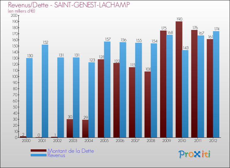 Evolution comparée de la dette et des revenus pour la commune de SAINT-GENEST-LACHAMP de 2000 à 2012 Comparaison de la dette et des revenus pour SAINT-GENEST-LACHAMP de 2000 à 2012