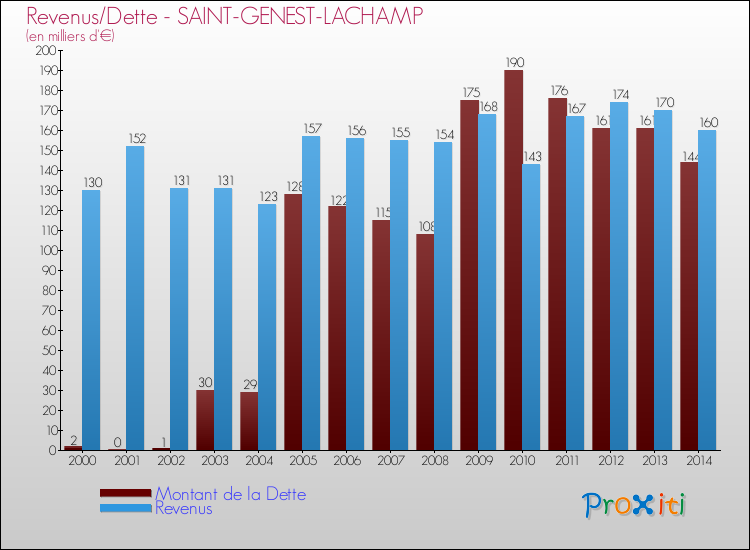 Evolution comparée de la dette et des revenus pour la commune de SAINT-GENEST-LACHAMP de 2000 à 2014 Comparaison de la dette et des revenus pour SAINT-GENEST-LACHAMP de 2000 à 2014