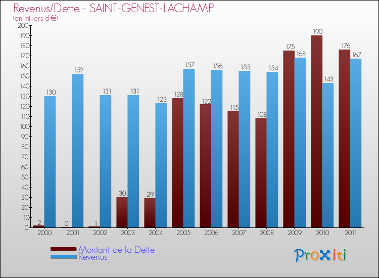 Evolution comparée de la dette et des revenus pour la commune de SAINT-GENEST-LACHAMP de 2000 à 2011 Comparaison de la dette et des revenus pour SAINT-GENEST-LACHAMP de 2000 à 2011