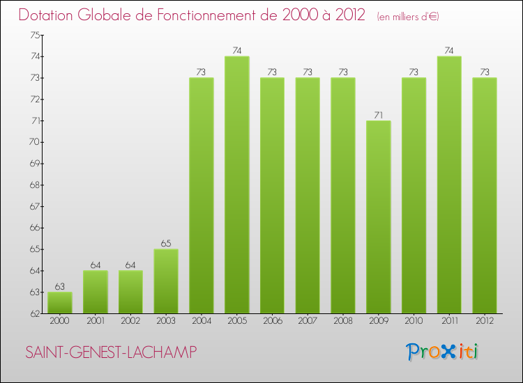 Evolution du montant de la Dotation Globale de Fonctionnement pour la commune de SAINT-GENEST-LACHAMP de 2000 à 2012 Evolution du montant de la Dotation Globale de Fonctionnement pour SAINT-GENEST-LACHAMP de 2000 à 2012