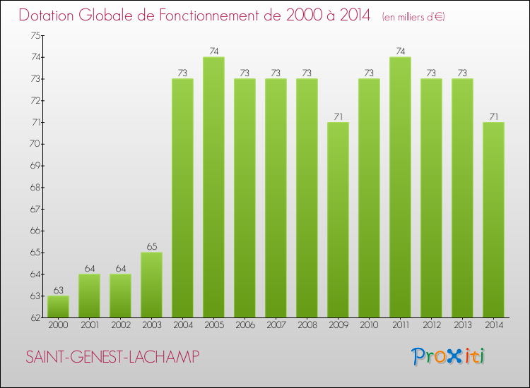 Evolution du montant de la Dotation Globale de Fonctionnement pour la commune de SAINT-GENEST-LACHAMP de 2000 à 2014 Evolution du montant de la Dotation Globale de Fonctionnement pour SAINT-GENEST-LACHAMP de 2000 à 2014