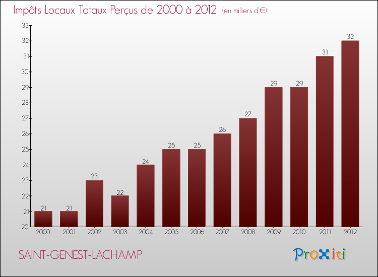Evolution des Impôts Locaux pour la commune de SAINT-GENEST-LACHAMP de 2000 à 2012 Evolution des Impôts Locaux pour SAINT-GENEST-LACHAMP de 2000 à 2012