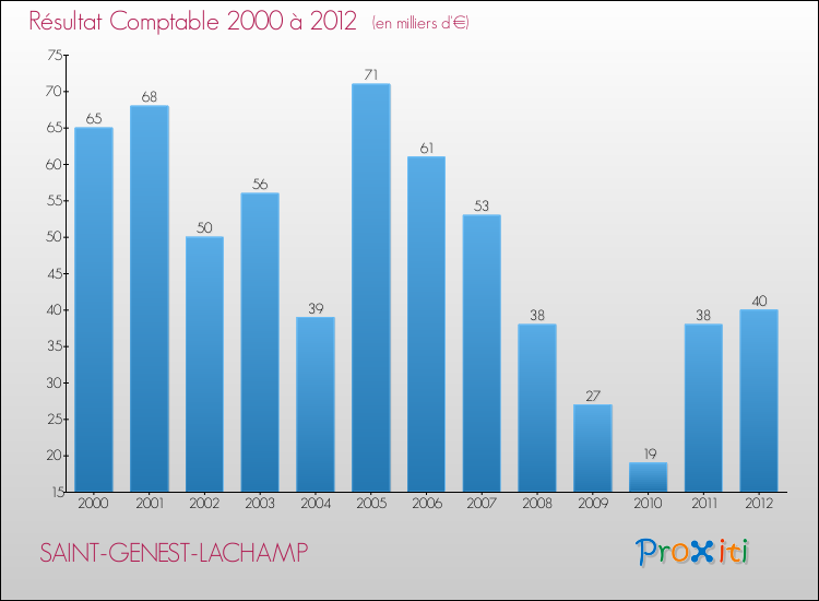 Evolution du résultat comptable pour la commune de SAINT-GENEST-LACHAMP de 2000 à 2012 Evolution du résultat comptable pour SAINT-GENEST-LACHAMP de 2000 à 2012