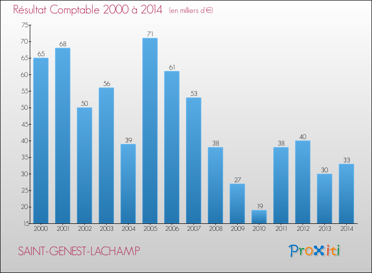Evolution du résultat comptable pour la commune de SAINT-GENEST-LACHAMP de 2000 à 2014 Evolution du résultat comptable pour SAINT-GENEST-LACHAMP de 2000 à 2014