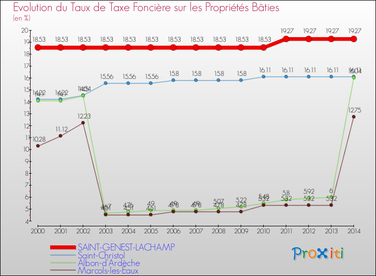 Evolution du taux de la taxe foncière sur le bati pour SAINT-GENEST-LACHAMP et les communes proches de 2000 à 2014 Comparaison des taux de taxe foncière sur le bati pour SAINT-GENEST-LACHAMP et les communes voisines de 2000 à 2014