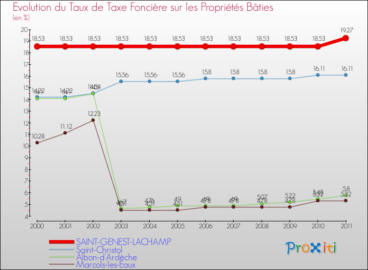 Evolution du taux de la taxe foncière sur le bati pour SAINT-GENEST-LACHAMP et les communes proches Comparaison des taux de taxe foncière sur le bati pour SAINT-GENEST-LACHAMP et les communes voisines