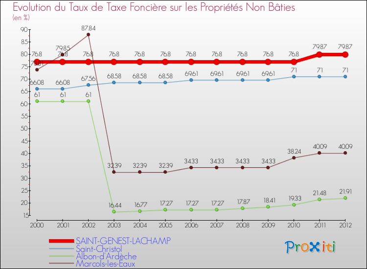 Evolution du taux de la taxe foncière sur les immeubles et terrains non batis pour SAINT-GENEST-LACHAMP et les communes proches de 2000 à 2012 Comparaison des taux de la taxe foncière sur les immeubles et terrains non batis pour SAINT-GENEST-LACHAMP et les communes voisines de 2000 à 2012