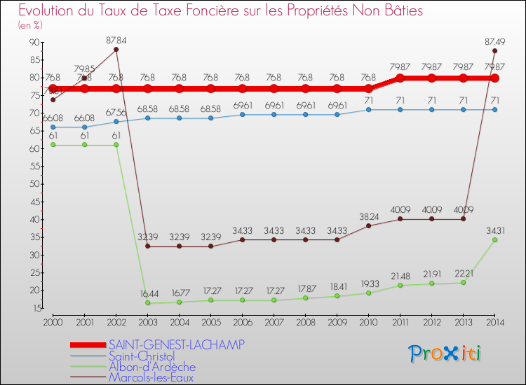 Evolution du taux de la taxe foncière sur les immeubles et terrains non batis pour SAINT-GENEST-LACHAMP et les communes proches de 2000 à 2014 Comparaison des taux de la taxe foncière sur les immeubles et terrains non batis pour SAINT-GENEST-LACHAMP et les communes voisines de 2000 à 2014