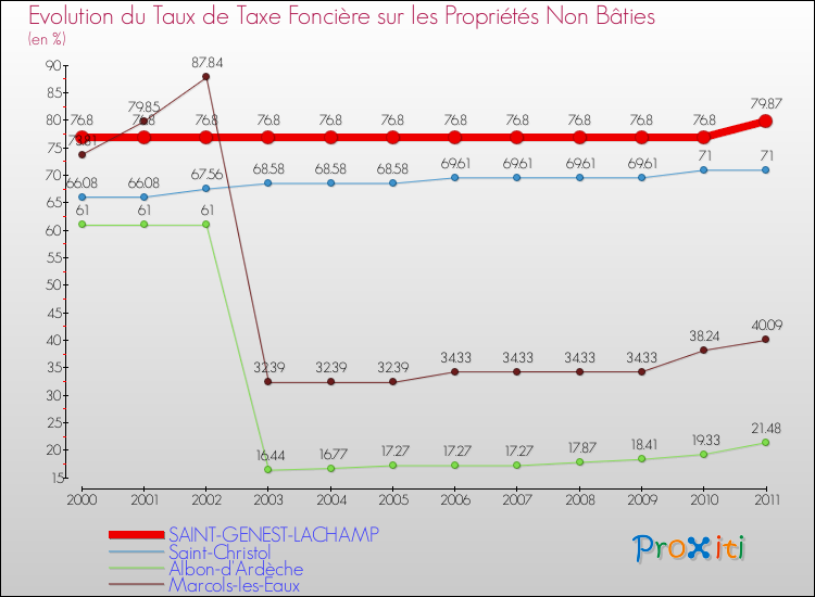 Evolution du taux de la taxe foncière sur les immeubles et terrains non batis pour SAINT-GENEST-LACHAMP et les communes proches Comparaison des taux de la taxe foncière sur les immeubles et terrains non batis pour SAINT-GENEST-LACHAMP et les communes voisines