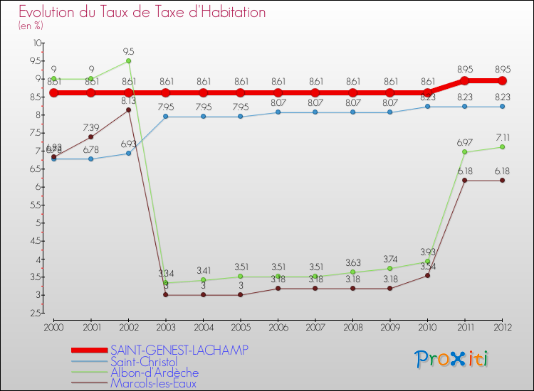 Evolution du taux de la taxe d'habitation pour SAINT-GENEST-LACHAMP et les communes proches Comparaison des taux de la taxe d'habitation pour SAINT-GENEST-LACHAMP et les communes voisines