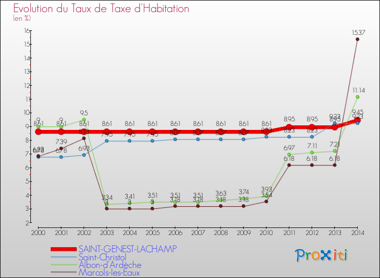 Evolution du taux de la taxe d'habitation pour SAINT-GENEST-LACHAMP et les communes proches de 2000 à 2014 Comparaison des taux de la taxe d'habitation pour SAINT-GENEST-LACHAMP et les communes voisines de 2000 à 2014