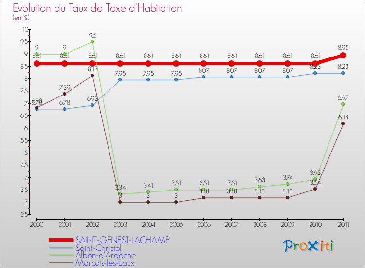 Evolution du taux de la taxe d'habitation pour SAINT-GENEST-LACHAMP et les communes proches Comparaison des taux de la taxe d'habitation pour SAINT-GENEST-LACHAMP et les communes voisines
