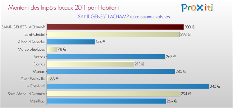 Montant des impôts locaux par Habitant pour SAINT-GENEST-LACHAMP et les communes proches Comparaison des impôts locaux par habitant pour SAINT-GENEST-LACHAMP et les communes voisines