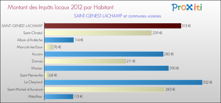 Montant des impôts locaux par Habitant pour SAINT-GENEST-LACHAMP et les communes proches Comparaison des impôts locaux par habitant pour SAINT-GENEST-LACHAMP et les communes voisines