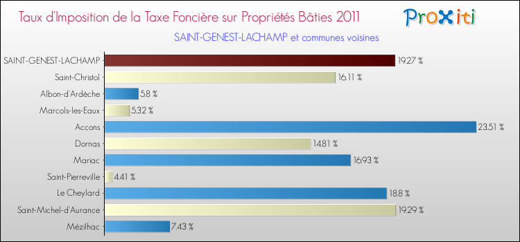 Taux d'imposition de la taxe foncière sur le bati 2011 pour SAINT-GENEST-LACHAMP et les communes proches Comparaison des taux d'imposition de la taxe foncière sur le bati 2011 pour SAINT-GENEST-LACHAMP et les communes voisines