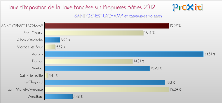 Taux d'imposition de la taxe foncière sur le bati 2012 pour SAINT-GENEST-LACHAMP et les communes proches Comparaison des taux d'imposition de la taxe foncière sur le bati 2012 pour SAINT-GENEST-LACHAMP et les communes voisines