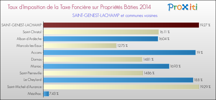 Taux d'imposition de la taxe foncière sur le bati 2014 pour SAINT-GENEST-LACHAMP et les communes proches Comparaison des taux d'imposition de la taxe foncière sur le bati 2014 pour SAINT-GENEST-LACHAMP et les communes voisines