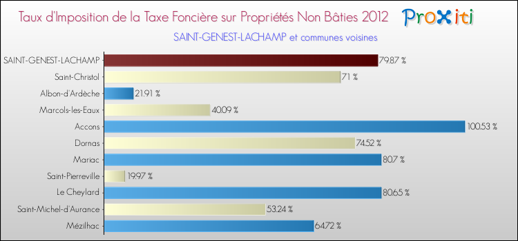 Taux d'imposition de la taxe foncière sur les immeubles et terrains non batis 2012 pour SAINT-GENEST-LACHAMP et les communes proches Comparaison des taux d'imposition de la taxe foncière sur les immeubles et terrains non batis 2012 pour SAINT-GENEST-LACHAMP et les communes voisines