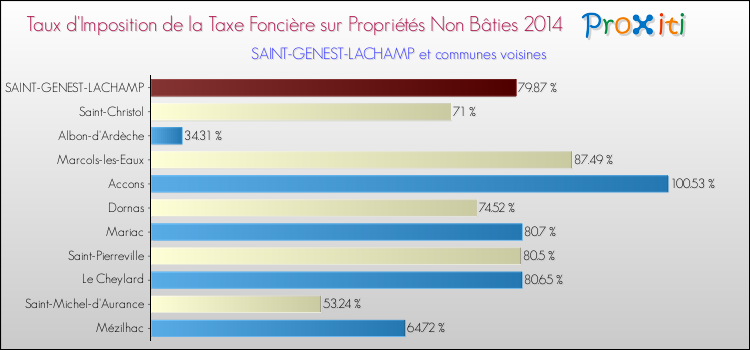 Taux d'imposition de la taxe foncière sur les immeubles et terrains non batis 2014 pour SAINT-GENEST-LACHAMP et les communes proches Comparaison des taux d'imposition de la taxe foncière sur les immeubles et terrains non batis 2014 pour SAINT-GENEST-LACHAMP et les communes voisines