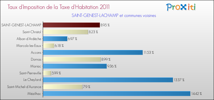 Taux d'imposition de la taxe d'habitation 2011 pour SAINT-GENEST-LACHAMP et les communes proches Comparaison des taux d'imposition de la taxe d'habitation 2011 pour SAINT-GENEST-LACHAMP et les communes voisines
