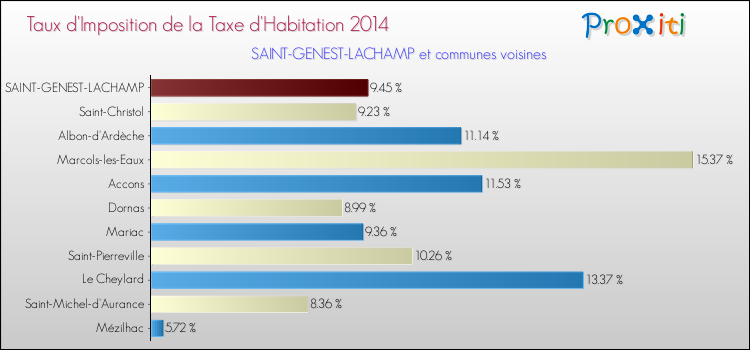 Taux d'imposition de la taxe d'habitation 2014 pour SAINT-GENEST-LACHAMP et les communes proches Comparaison des taux d'imposition de la taxe d'habitation 2014 pour SAINT-GENEST-LACHAMP et les communes voisines