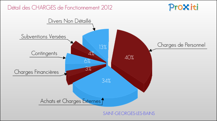 Décomposition des Charges de Fonctionnement 2012 de la commune de SAINT-GEORGES-LES-BAINS Charges de Fonctionnement 2012 pour la commune de SAINT-GEORGES-LES-BAINS
