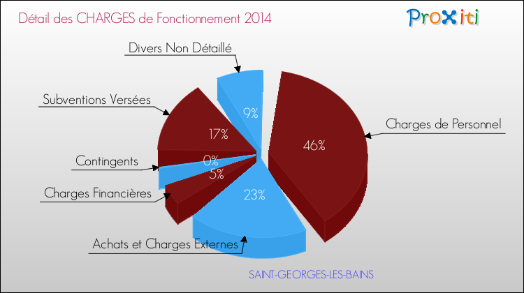 Décomposition des Charges de Fonctionnement 2014 de la commune de SAINT-GEORGES-LES-BAINS Charges de Fonctionnement 2014 pour la commune de SAINT-GEORGES-LES-BAINS