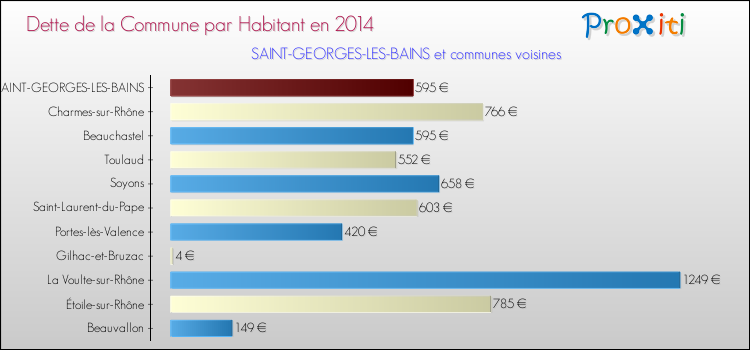 Dette par habitant de la commune en 2014 pour SAINT-GEORGES-LES-BAINS et les communes proches Comparaison de la dette par habitant de la commune en 2014 pour SAINT-GEORGES-LES-BAINS et les communes voisines