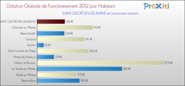 Montant des dotations globales de fonctionnement DGF par Habitant pour SAINT-GEORGES-LES-BAINS et les communes proches Comparaison des des dotations globales de fonctionnement DGF par habitant pour SAINT-GEORGES-LES-BAINS et les communes voisines