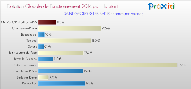 Montant des dotations globales de fonctionnement DGF par Habitant pour SAINT-GEORGES-LES-BAINS et les communes proches en 2014. Comparaison des des dotations globales de fonctionnement DGF par habitant pour SAINT-GEORGES-LES-BAINS et les communes voisines en 2014.