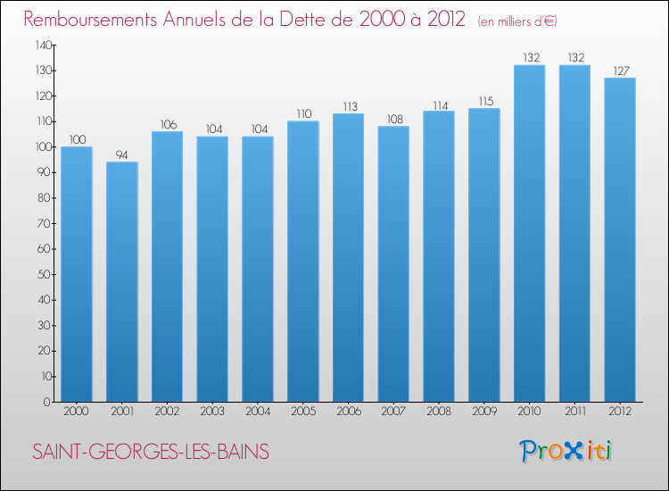 Evolution de l'annuité de la dette pour la commune de SAINT-GEORGES-LES-BAINS de 2000 à 2012 Annuités de la dette pour SAINT-GEORGES-LES-BAINS de 2000 à 2012