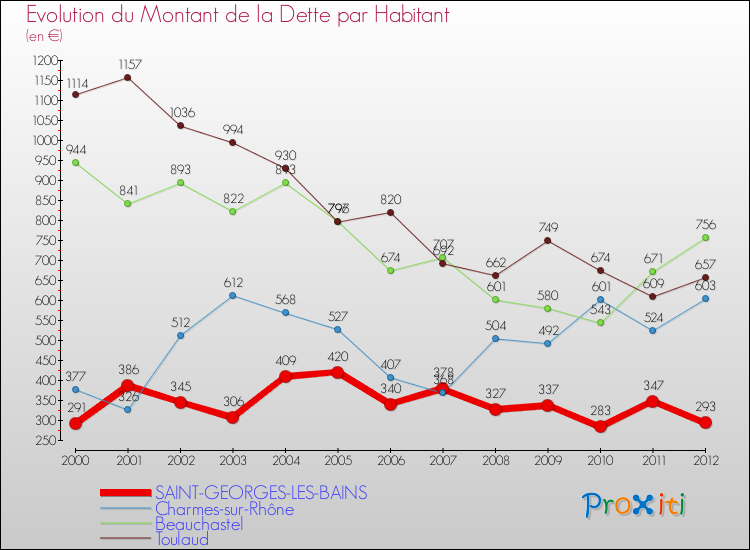 Evolution de la dette par habitant pour la commune de SAINT-GEORGES-LES-BAINS et les communes proches de 2000 à 2012 Comparaison de la dette par habitant pour SAINT-GEORGES-LES-BAINS et les communes voisines de 2000 à 2012