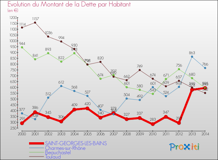 Evolution de la dette par habitant pour la commune de SAINT-GEORGES-LES-BAINS et les communes proches de 2000 à 2014 Comparaison de la dette par habitant pour SAINT-GEORGES-LES-BAINS et les communes voisines de 2000 à 2014