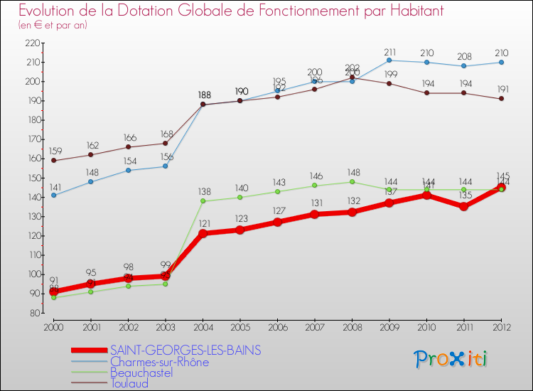 Evolution et montant de la dotation globale de fonctionnement par Habitant pour SAINT-GEORGES-LES-BAINS et les communes proches Comparaison des dotations globales de fonctionnement par habitant pour SAINT-GEORGES-LES-BAINS et les communes voisines