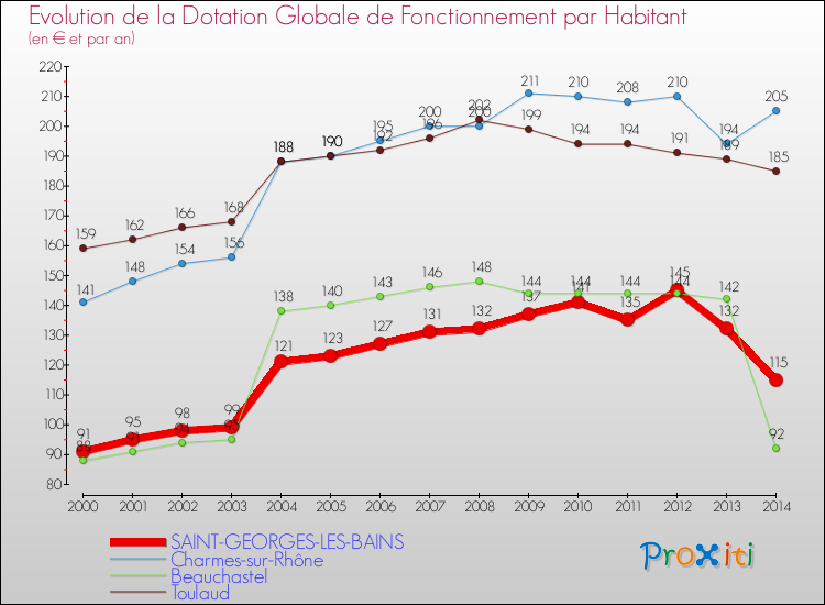 Evolution et montant de la dotation globale de fonctionnement par Habitant pour SAINT-GEORGES-LES-BAINS et les communes proches de 2000 à 2014. Comparaison des dotations globales de fonctionnement par habitant pour SAINT-GEORGES-LES-BAINS et les communes voisines de 2000 à 2014.
