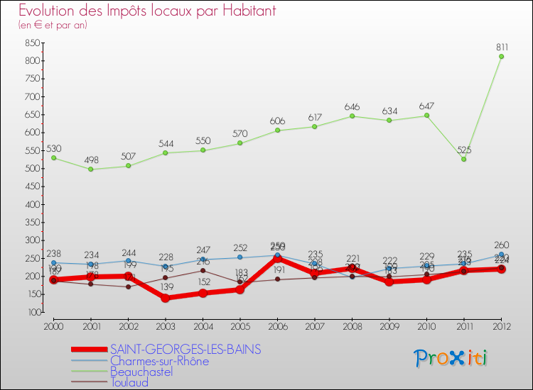 Evolution et montant des impôts locaux par Habitant pour SAINT-GEORGES-LES-BAINS et les communes proches Comparaison des impôts locaux par habitant pour SAINT-GEORGES-LES-BAINS et les communes voisines