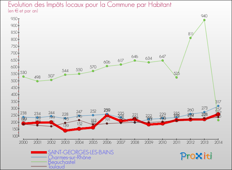 Evolution et montant des impôts locaux par Habitant pour SAINT-GEORGES-LES-BAINS et les communes proches de 2000 à 2014 Comparaison des impôts locaux par habitant pour SAINT-GEORGES-LES-BAINS et les communes voisines de 2000 à 2014