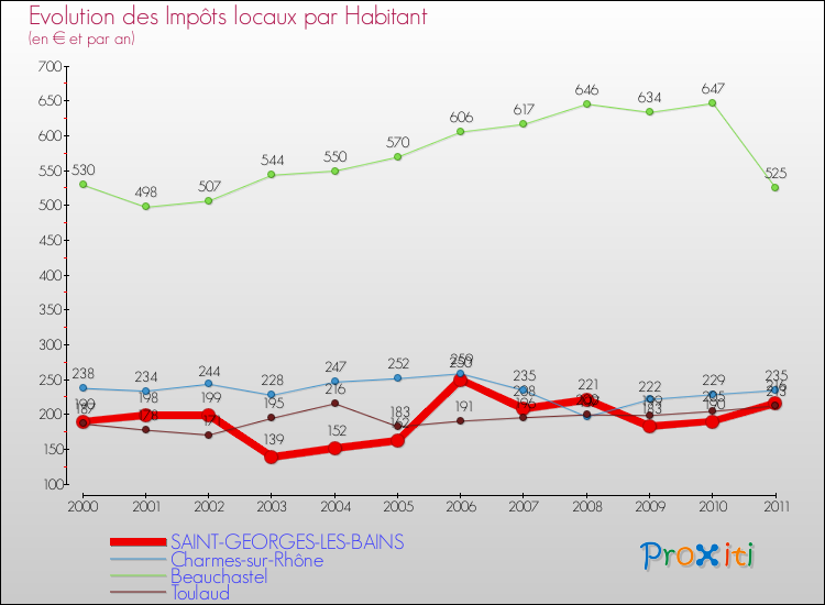 Evolution et montant des impôts locaux par Habitant pour SAINT-GEORGES-LES-BAINS et les communes proches Comparaison des impôts locaux par habitant pour SAINT-GEORGES-LES-BAINS et les communes voisines