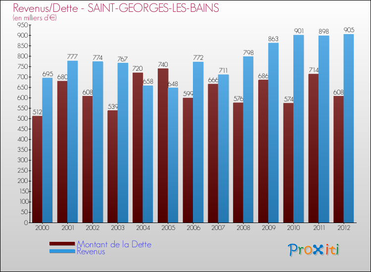 Evolution comparée de la dette et des revenus pour la commune de SAINT-GEORGES-LES-BAINS de 2000 à 2012 Comparaison de la dette et des revenus pour SAINT-GEORGES-LES-BAINS de 2000 à 2012