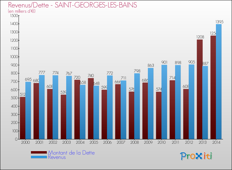 Evolution comparée de la dette et des revenus pour la commune de SAINT-GEORGES-LES-BAINS de 2000 à 2014 Comparaison de la dette et des revenus pour SAINT-GEORGES-LES-BAINS de 2000 à 2014
