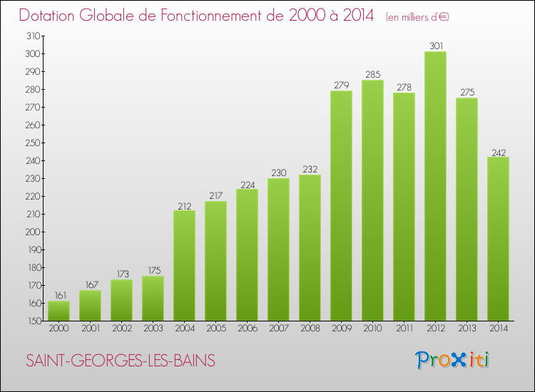 Evolution du montant de la Dotation Globale de Fonctionnement pour la commune de SAINT-GEORGES-LES-BAINS de 2000 à 2014 Evolution du montant de la Dotation Globale de Fonctionnement pour SAINT-GEORGES-LES-BAINS de 2000 à 2014