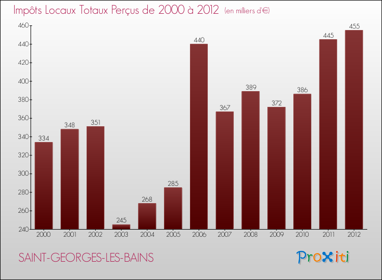 Evolution des Impôts Locaux pour la commune de SAINT-GEORGES-LES-BAINS de 2000 à 2012 Evolution des Impôts Locaux pour SAINT-GEORGES-LES-BAINS de 2000 à 2012