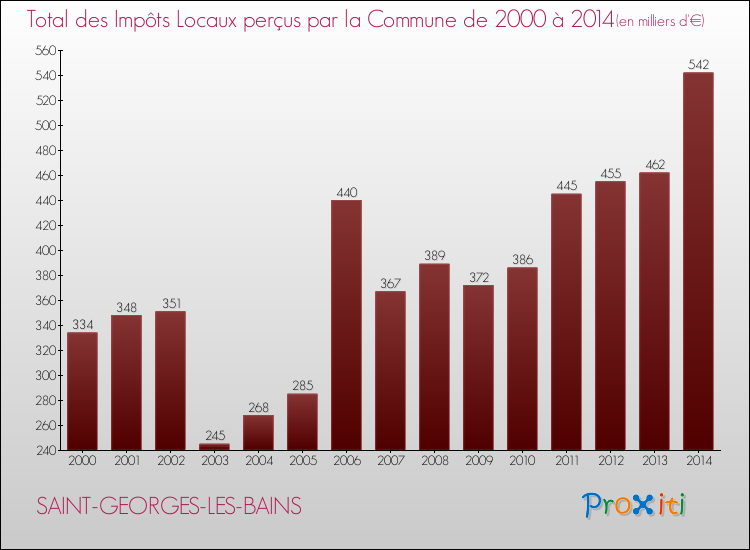 Evolution des Impôts Locaux pour la commune de SAINT-GEORGES-LES-BAINS de 2000 à 2014 Evolution des Impôts Locaux pour SAINT-GEORGES-LES-BAINS de 2000 à 2014