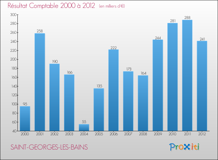 Evolution du résultat comptable pour la commune de SAINT-GEORGES-LES-BAINS de 2000 à 2012 Evolution du résultat comptable pour SAINT-GEORGES-LES-BAINS de 2000 à 2012