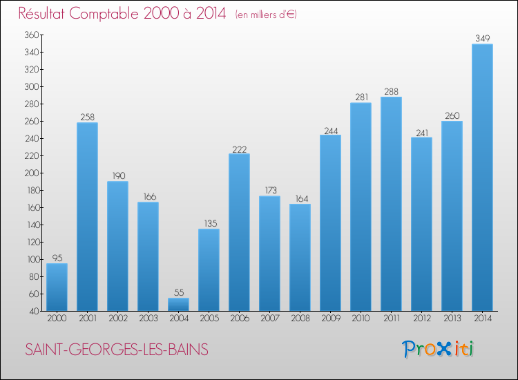 Evolution du résultat comptable pour la commune de SAINT-GEORGES-LES-BAINS de 2000 à 2014 Evolution du résultat comptable pour SAINT-GEORGES-LES-BAINS de 2000 à 2014