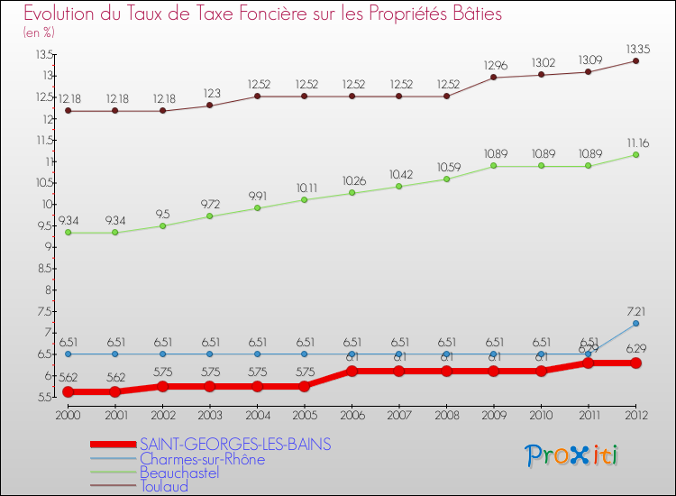 Evolution du taux de la taxe foncière sur le bati pour SAINT-GEORGES-LES-BAINS et les communes proches de 2000 à 2012 Comparaison des taux de taxe foncière sur le bati pour SAINT-GEORGES-LES-BAINS et les communes voisines de 2000 à 2012